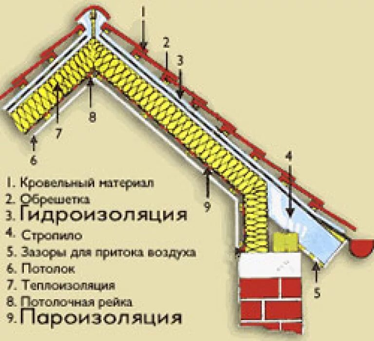 Крыша дома пароизоляция. Схема монтажа пароизоляции кровли. Кровля схема гидроизоляция и пароизоляция. Пирог кровли пароизоляция. Утепление мансардной кровли схема.