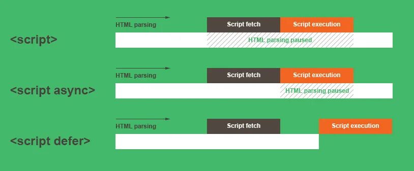 Script tag src. Async vs defer. Script async defer. Атрибут async. Async html что это.