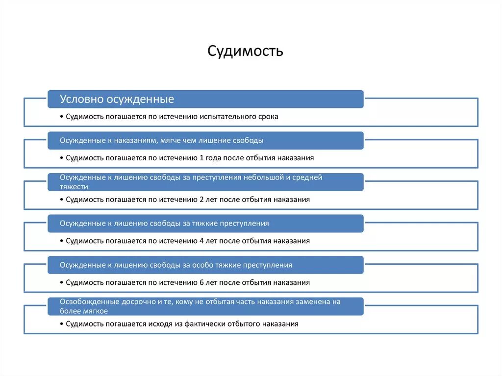 Истечение срока судимости. Судимость. Судимость таблица. Судимость презентация. Сроки погашения судимости УК РФ.