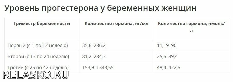 Прогестерон первый триместр. Нормальный показатель прогестерона при беременности. Прогестерон норма по неделям беременности в нмоль. Норма прогестерона при беременности НГ/мл. Норма прогестерона на 8 неделе.