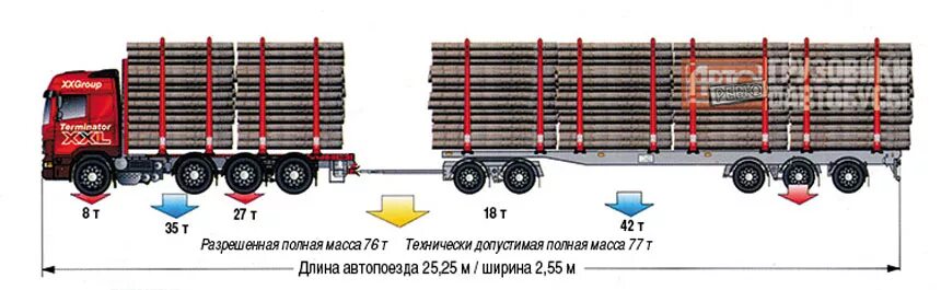 Общая масса грузового автомобиля. Полуприцеп МАЗ 12 метров нагрузка на ось. Максимальная длина автопоезда с прицепом в России на 2020. Максимальная длина автопоезда с прицепом.