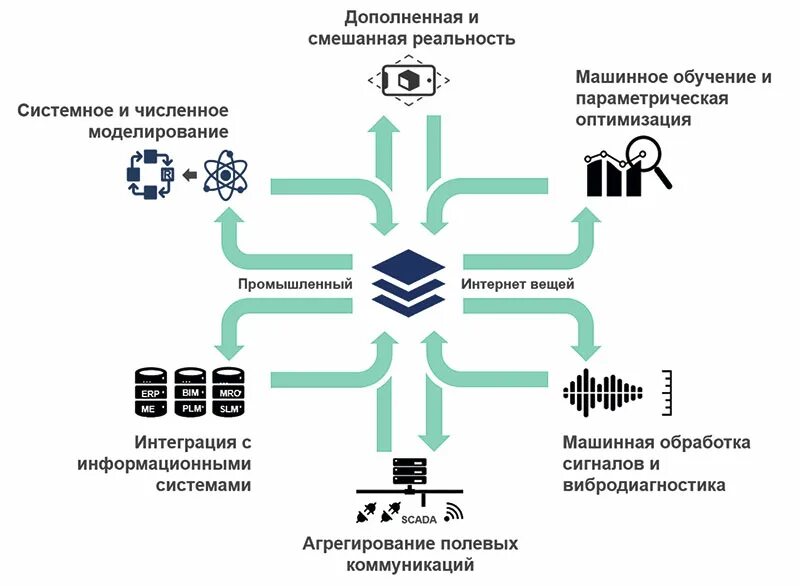 Карта нового поколения. Схема работы цифрового двойника. Концепция цифрового двойника. Технология цифровых двойников. Цифровые двойники в нефтегазовой отрасли.