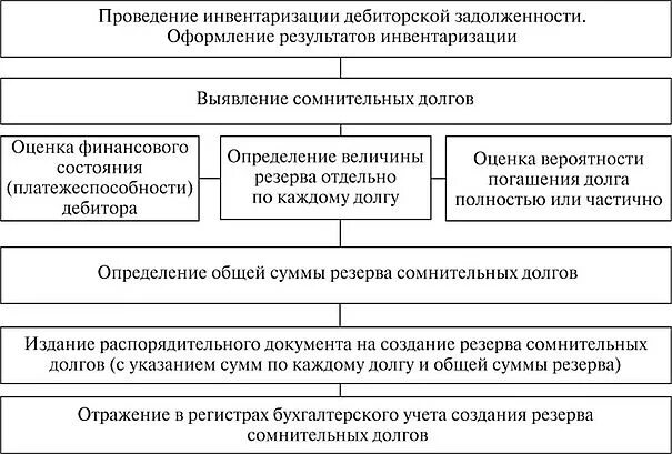 Дебиторская задолженность включает