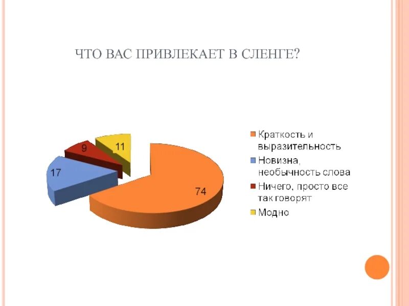 Что такое сигма в сленге. Современный сленг молодежи. Картинки на тему сленг. Молодежный сленг стекло. Диаграмма по популярности сленга.