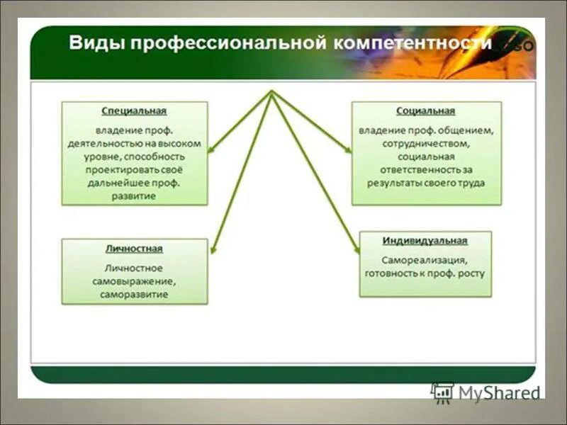 Формы профессиональной компетенции. Виды профессиональных компетенций. Виды профессиональной компетентности. Виды проф компетентности педагога.