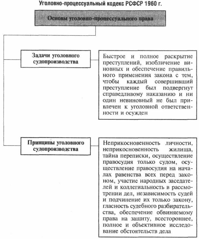 Уголовно процессуальный кодекс рсфср 1960. Упк рсфср 1960.
