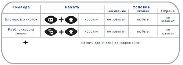 А91 блокировка кнопок брелка. Блок кнопок старлайн. Блок кнопок старлайн а96. Старлайн а91 блокировка кнопок.