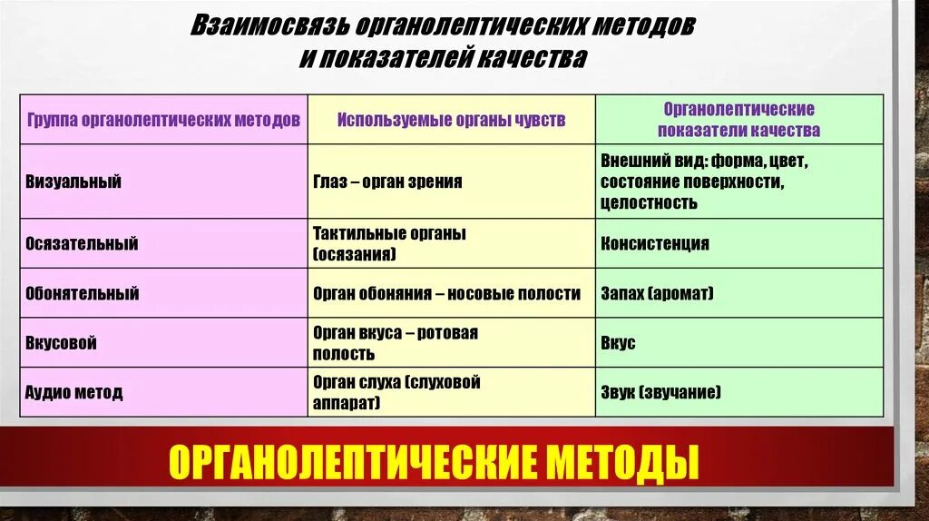 Органолептические методы оценки показателей качества товаров. Органолептические методы определения качества. Органолептических методов и показателей качества. Определение показателей качества органолептическими методами. Группы использующие орган