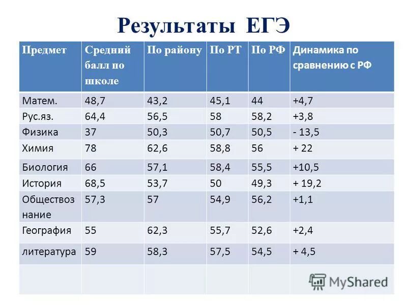 Результаты егэ по предметам. Результаты егэ по предметам. Выбор специальности по предметам егэ. Результаты егэ английский язык. Средний балл за три предмета по егэ.