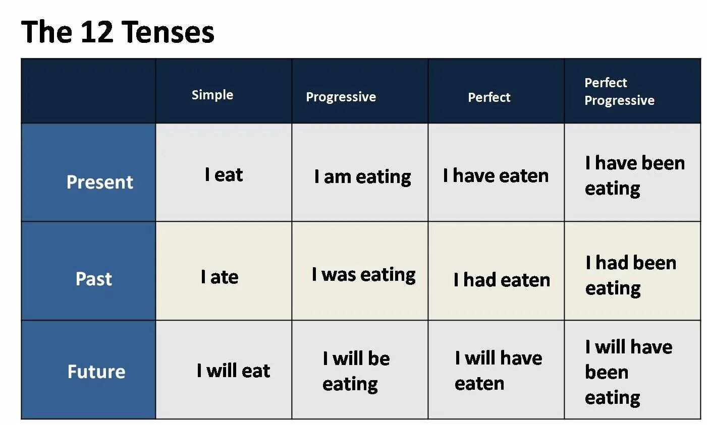 I will have the. 12 Verb Tenses in English. All English Tenses Table. English Tenses таблица. Table of English Tenses таблица.