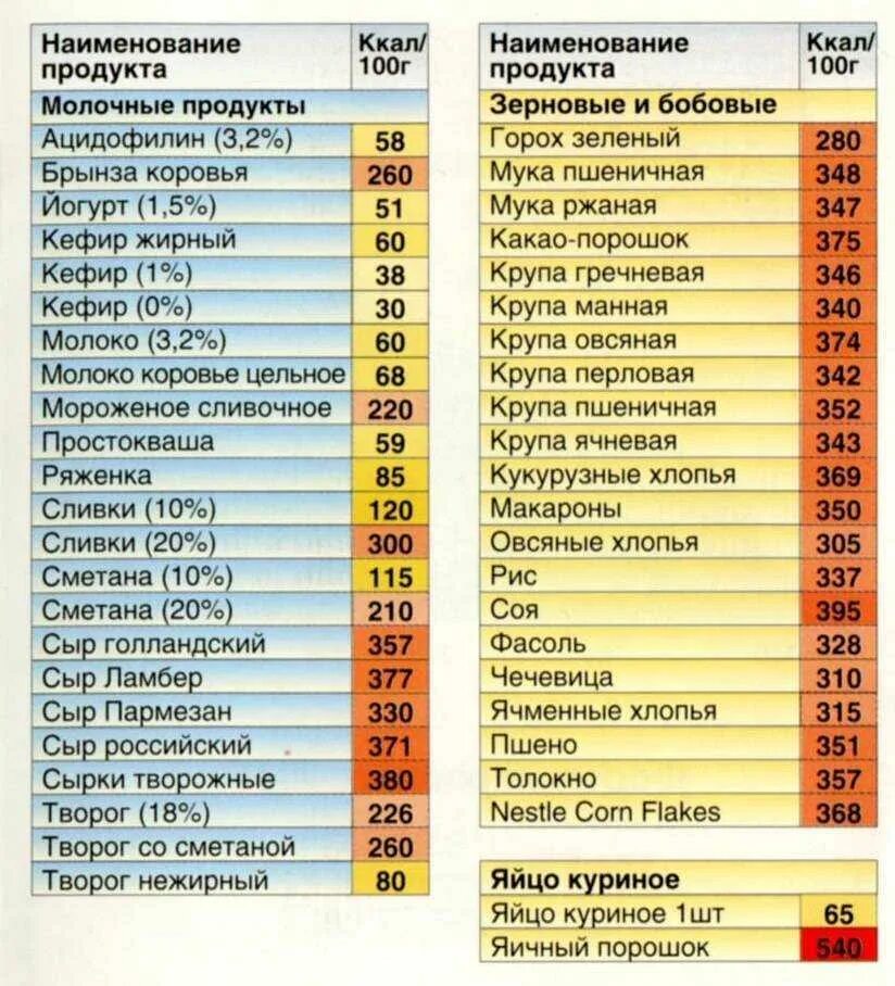 Можно есть похудении таблица