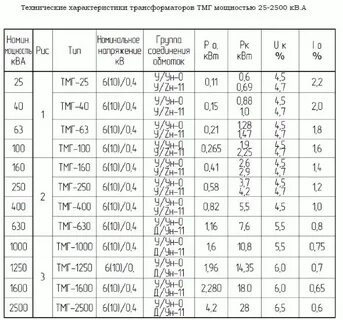 Технические характеристики трансформаторов тм
