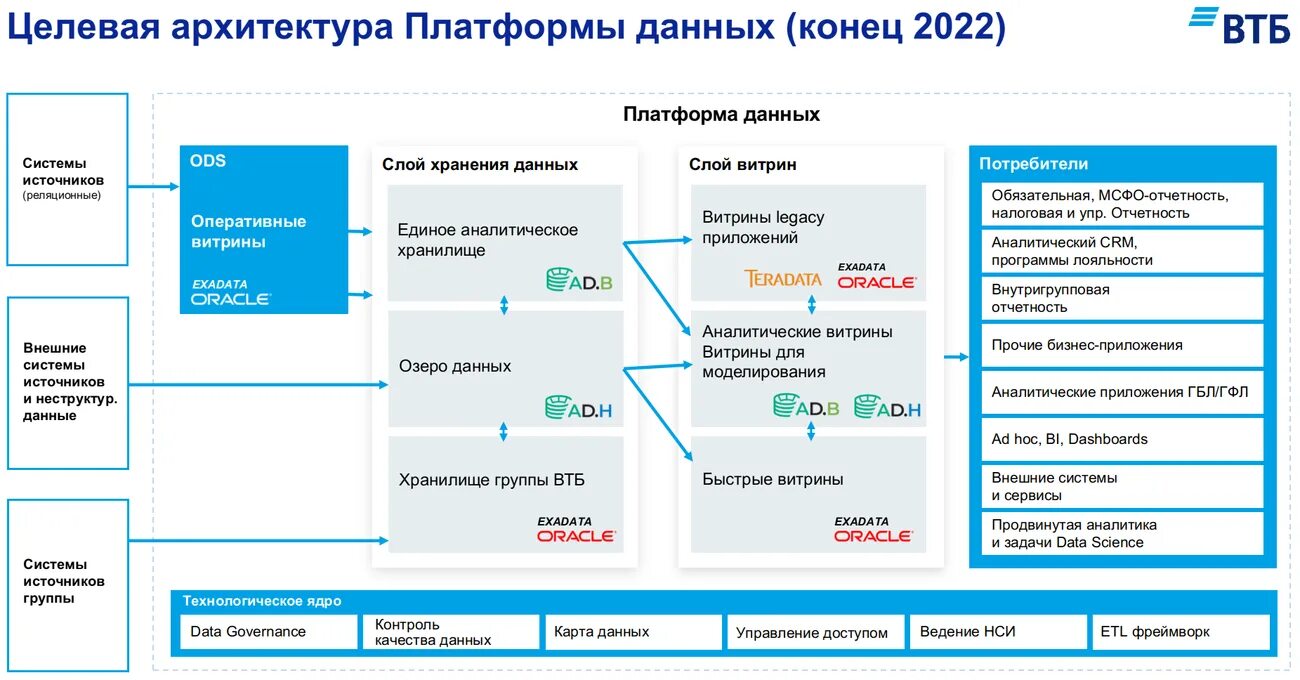 Компоненты платформ. Архитектура платформы. Архитектура платформы данных. Карта рисков ВТБ. Озеро данных и хранилище данных.