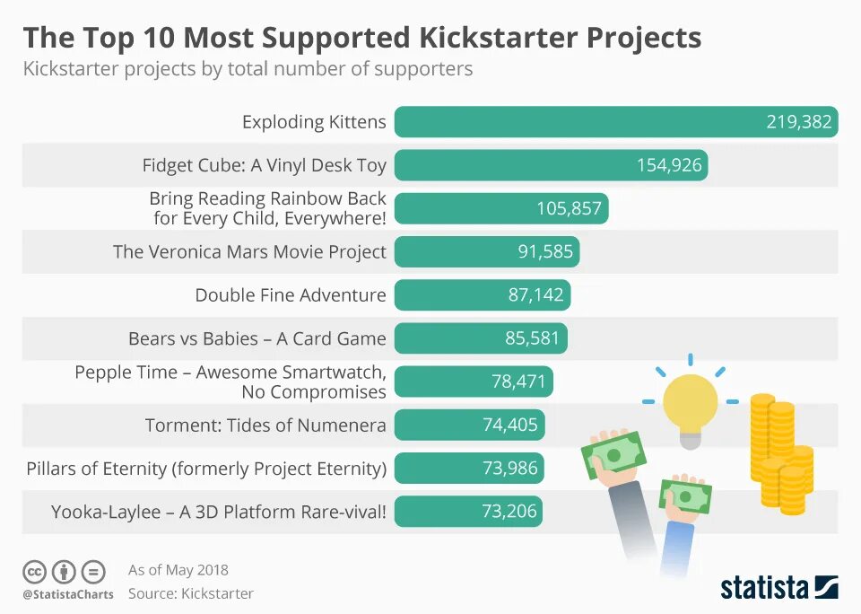 Kickstarter в россии. Kickstarter. Kickstarter Project. Kickstarter нейросеть. Kickstarter стадии проекта.