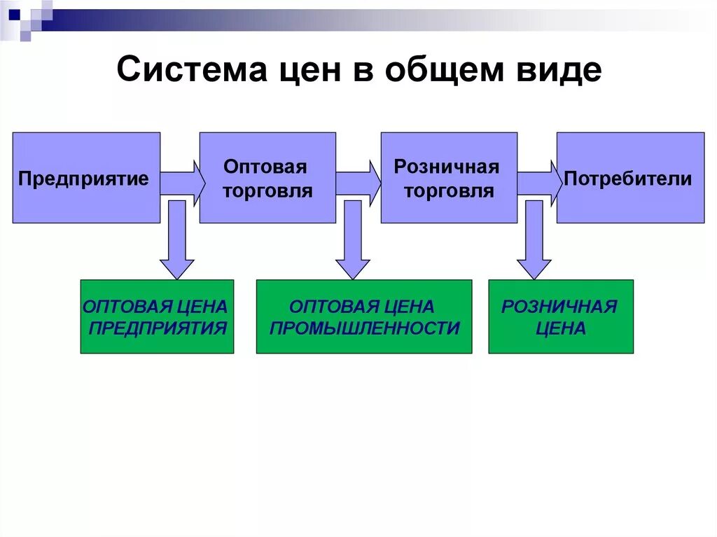 Система цен. Понятие системы цен. Система цен в общем виде. Система цен схема.