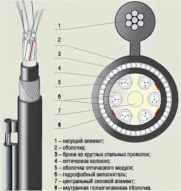 Оптический кабель подвесной (стальная проволока), 8 волокон. Кабель со стальным тросом. Оптический кабель с стальным тросом. Оптический кабель Тип 8. Кабель типа 8