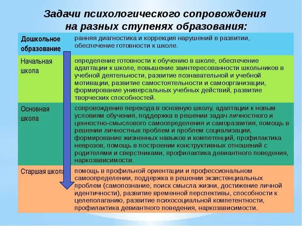 Психология воспитательных практик. Задачи психологического сопровождения. Психолого педагогическое сопровождение на разных возрастных этапах. Методики психологического сопровождения детей дошкольного возраста. Этапы задачи психолого–педагогического сопровождения.