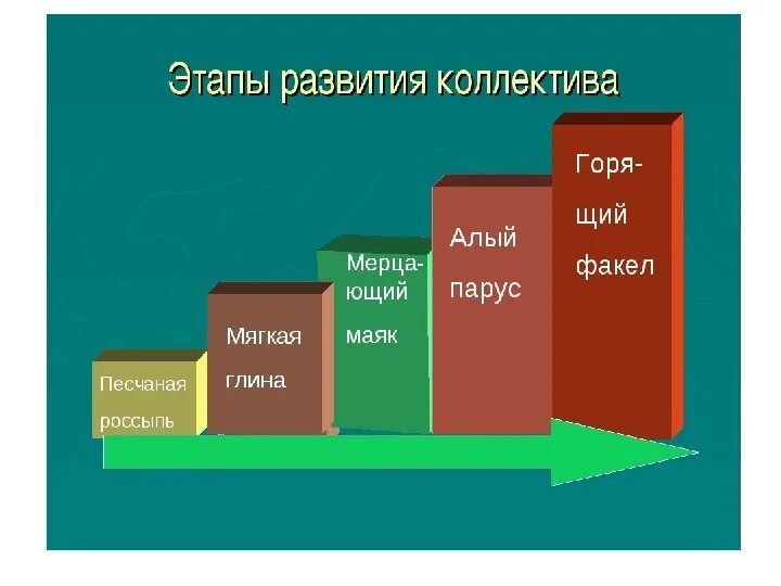 Стадии развития лутошкина. Этапы развития коллектива схема. Стадии развития коллектива. Этапы формирования коллектива. Стадии развития коллектива схема.