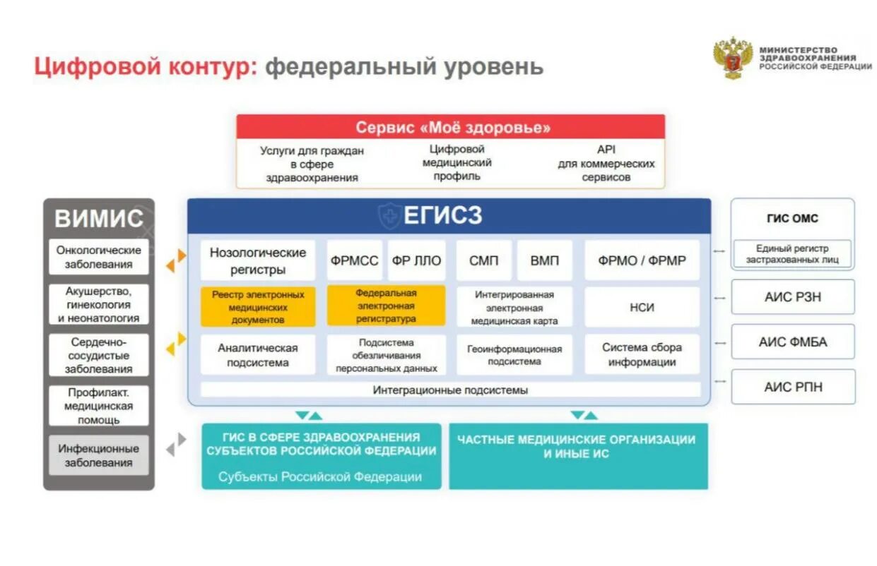 Егисз регистр. Федеральный регистр медицинских работников ЕГИСЗ. ФРМО ФРМР. Подсистемы ЕГИСЗ. ЕГИСЗ ФРМО.