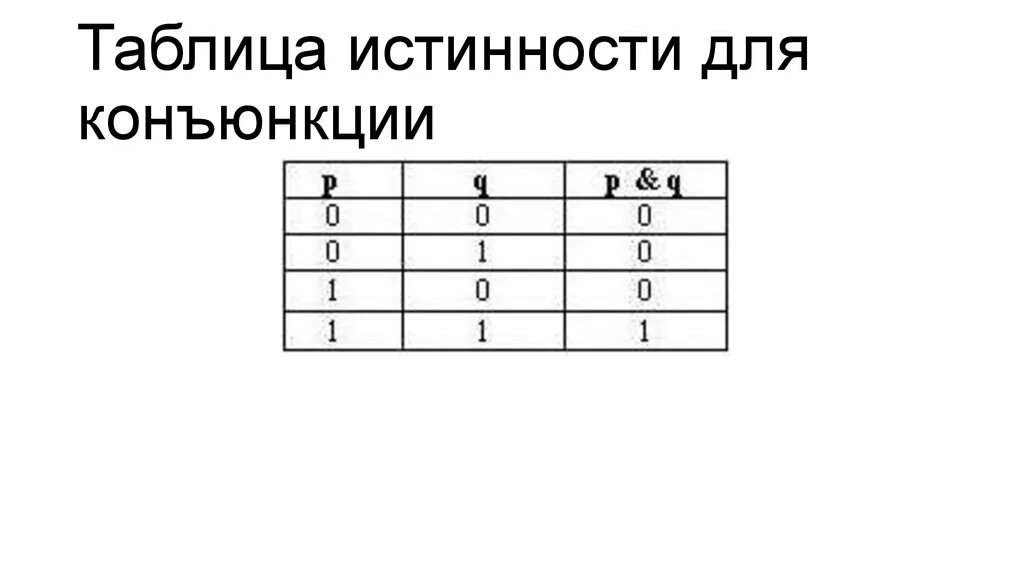 Таблица истинности операции конъюнкция. Таблица истинности конъюнкции. Операция конъюнкции. Таблица истинности.. Таблица истинностиконюнкция. Таблицу истинности конъюк.