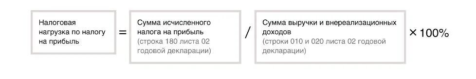 Коэффициент уплаты налогов. Абсолютная налоговая нагрузка формула расчета. расчет налоговой нагрузки по налогу на прибыль пример. коэффициент налоговой нагрузки формула. налоговая нагрузка по прибыли формула.