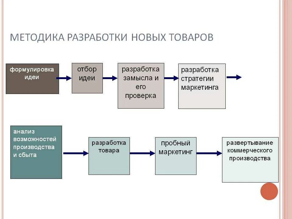 Разработка методик анализа. Схема разработки нового товара. Процесс разработки нового продукта схема. Этапы процесса разработки товара. Последовательность этапов разработки нового товара.