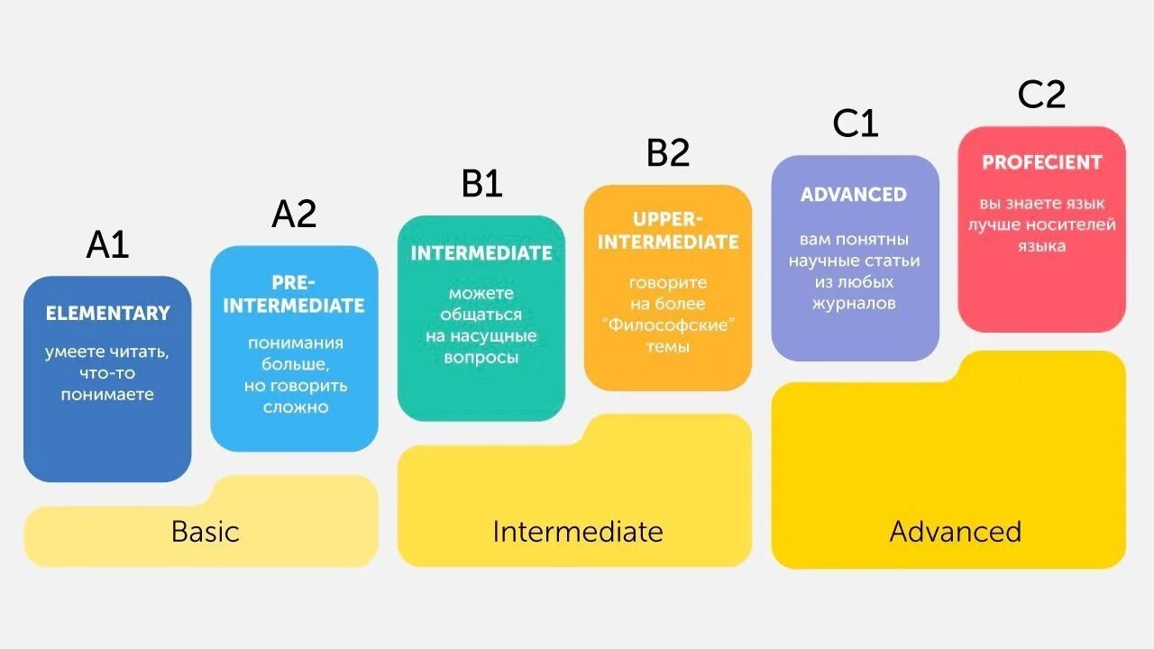 Уровень владения языком a2-в1 (CEFR). Уровень владения английским языком a1 a2 b1 b2 c1 c2. Система CEFR уровень английского. Уровни английского языка по шкале CEFR.