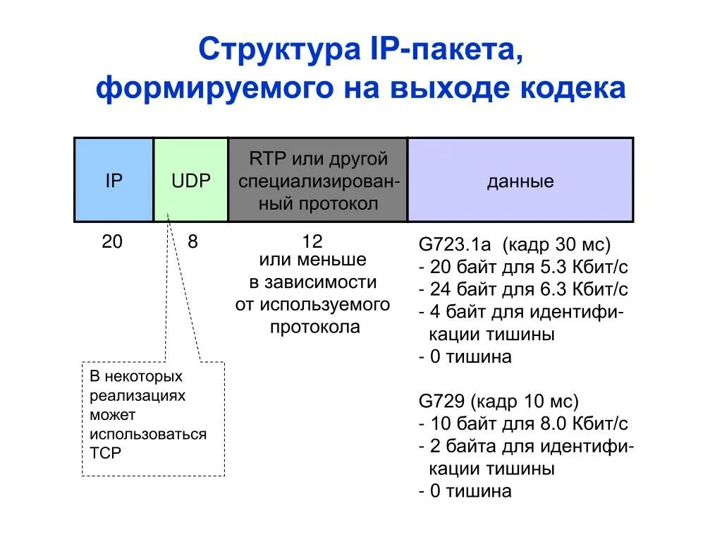 Доставку каждого отдельного пакета выполняет протокол. Структура протокола IP. Структура IP пакета. Пакет IP протокола. Структура заголовков протоколов IP- 4,IP- 6.