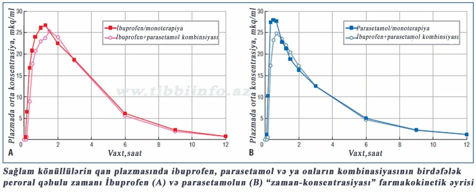 Температура не падает у парацетамола. Фармакокинетическая кривая парацетамола. время всасывания парацетамола. график снижения температуры ибупрофеном. механизм действия ибупрофена.