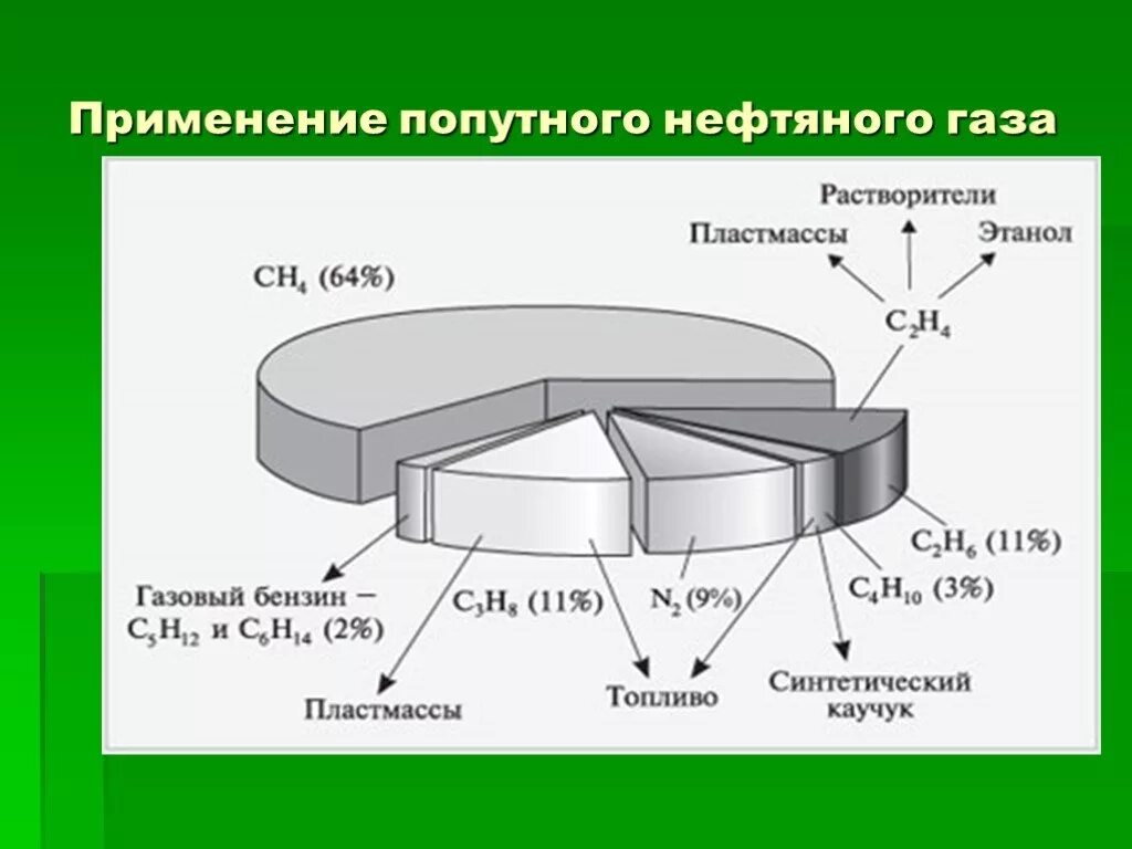 Природный и попутный газ нефть. Попутный нефтяной ГАЗ сфера применения. Использование попутного нефтяного газа в химической промышленности. Области применения попутного газа. Области применения попутного нефтяного газа.