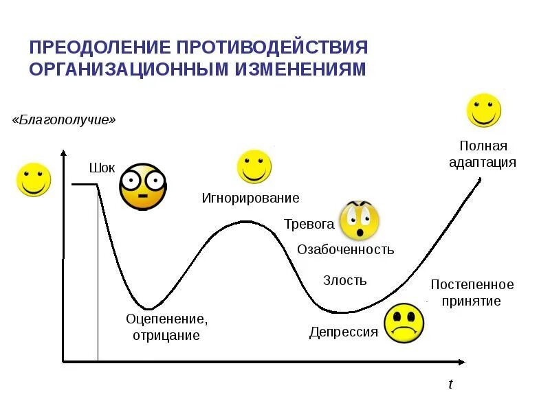 4 стадии изменений. Стадии принятия изменений. Стадии принятия изменений в психологии. Стадии эмоционального принятия. Стадии сопротивления изменениям.