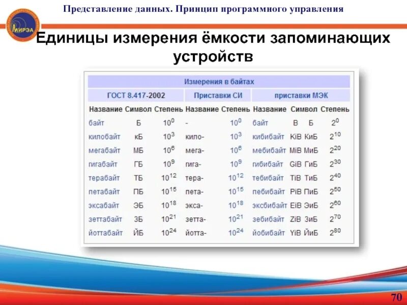 Направление подготовки 09.03 01