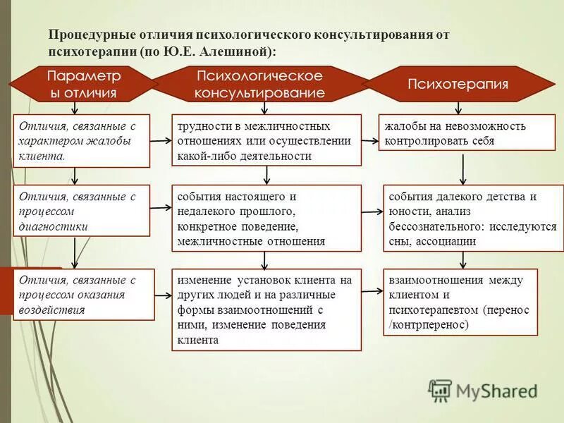 Отличия психотерапии и психологического консультирования. Отличия психологического консультирования от психотерапии таблица. Разница психологическая коррекция консультирование и психотерапия. Отличие психокоррекции от психотерапии и консультирования. Модели психологического консультирования