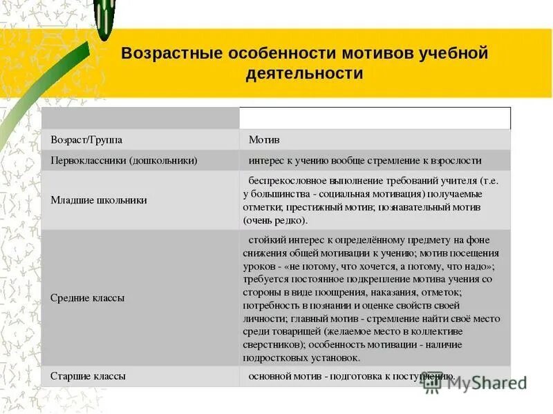 Характеристика мотивации ученика. Возрастные особенности мотивы. Возрастные особенности мотивации учения школьников. Особенности формирования учебной мотивации. Возрастные особенности мотивации учебной деятельности.