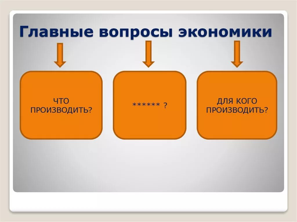 Главные вопросы экономики урок. Основные вопросы экономики схема. Главные вопросы экономики. Главное вопросы экономики. Основные вопросы экономики 8 класс.