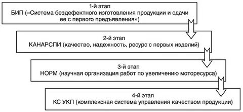 Этапы создания систем качества