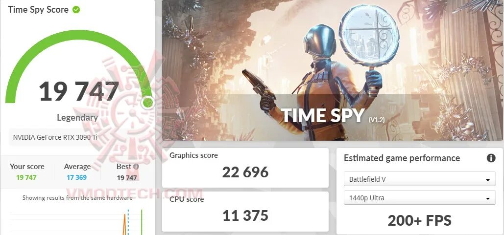 Rx 6500 xt mech. 6650 тест time spy. 3д марк тайм спай. Результаты тайм спай 6600. Gtx 1080 palit gamerock gpu-z.