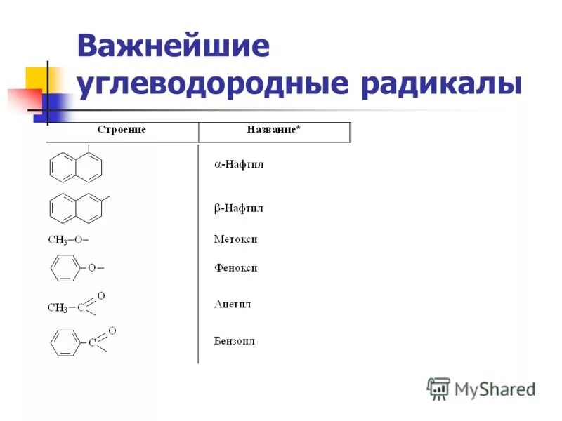 Радикалы в органической химии вторичная первичная. Названия радикалов. Радикалы химия названия. Названия углеводородных радикалов. Элемент в основе органической химии 7 букв