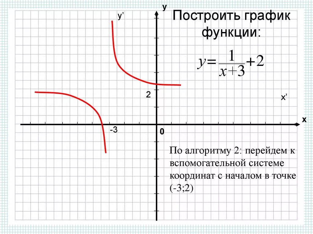 График функции у 1.3. Построение Графика функции y 1/x. Как выглядит график функции y 1/x. Y=2/Х график функции Гипербола. Как выглядит график функции y = -1/3x + 2.