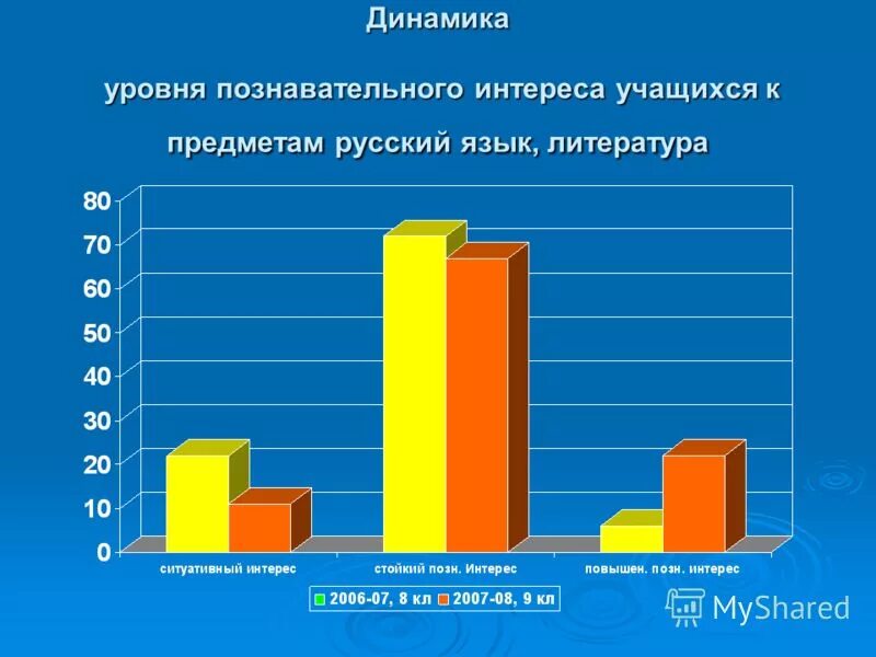 динамика физического развития детей. динамика развития ребенка с овз. динамика показатели познавательного развития. диагностика физического развития в доу диаграмма. диаграмма по диагностике в доу по фгос.