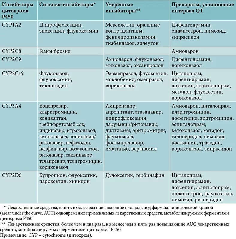 Удлиненный qt препараты. Ингибитор цитохрома р450 препараты. Ингибитор цитохрома р450 антибиотик. Препараты субстраты цитохрома р450. Ингибиторы цитохрома p450.