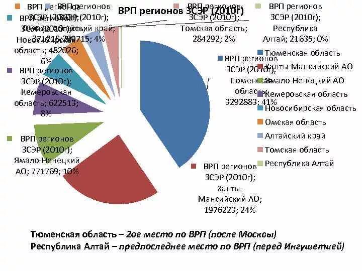 Врп 8 класс. Структура ВРП Алтайского края 2019. Структура ВРП Алтайского края 2020. ВВП Алтайского края. Структура валового регионального продукта Алтайского края.