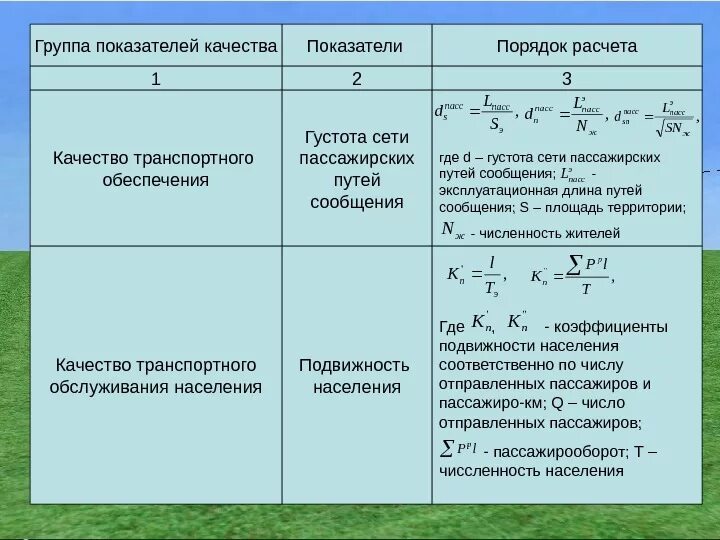 Густота транспортной сети. Показатели транспортной обеспеченности. Показатель транспортной обеспеченности населения. Показатели транспортной подвижности и обеспеченности. Показатели транспортной обеспеченности и доступности.