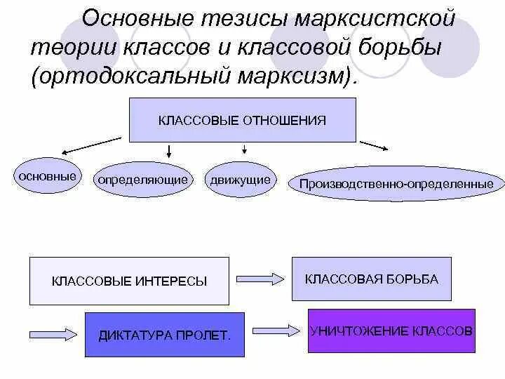 Классовая борьба как движущая сила истории. Тезисы марксизма. основные тезисы марксизма. главный тезис марксизма. классовая борьба марксизм.