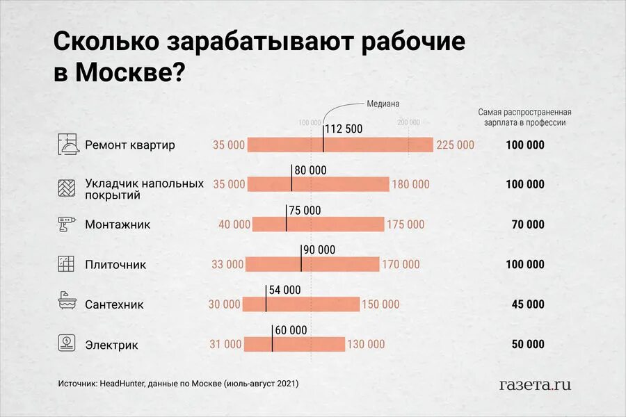 Сколько получают маляры. Зарплата. Зарплата строителя. Сколько зарабатывает. Прораб зарплата.