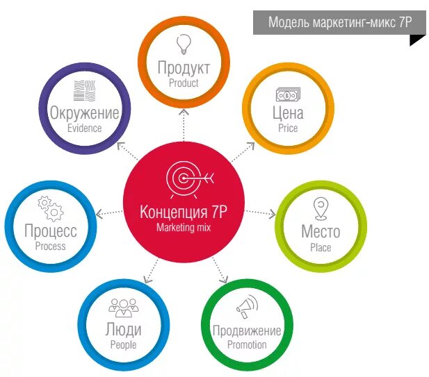 Интернет маркетинг. Элементы интернет маркетинга. Продукт в маркетинге. Концепция продвижения. Продуктом маркетинга является