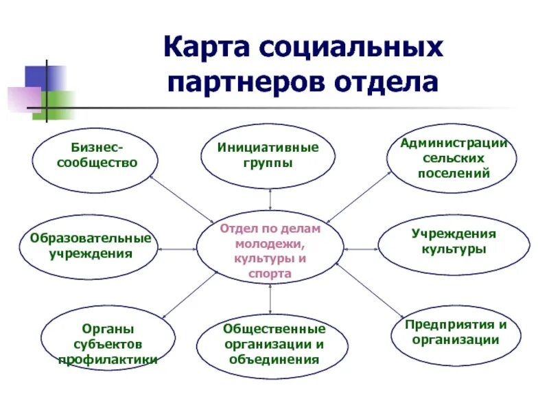 Карта социального партнерства. Социальные партнеры предприятия это. Молодежь и социальное партнерство. Социальные партнеры образовательного учреждения