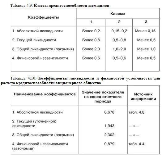 Класс кредитоспособности заемщика. Анализ кредитоспособности заемщика. Оценка класса кредитоспособности заемщика. Оценка кредитоспособности заемщика таблица.