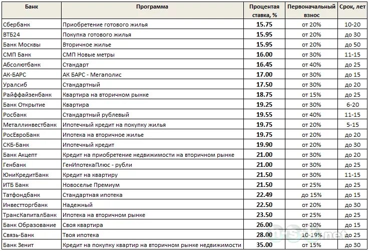 Какой процент по ипотеке на вторичку. Список банков ипотека. В каком банке самые низкие ставки по ипотеке. Ипотека на вторичное жильё банк ставка. Ипотека ставки в банках 2021.