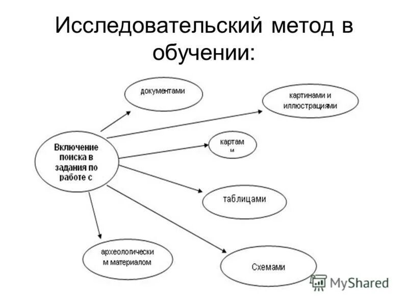 Методика работа с картой. Исследовательский метод обучения это в педагогике примеры. Исследовательские методы обучения. Исследовательские методы обучения в педагогике. Пример исследовательского метода обучения.